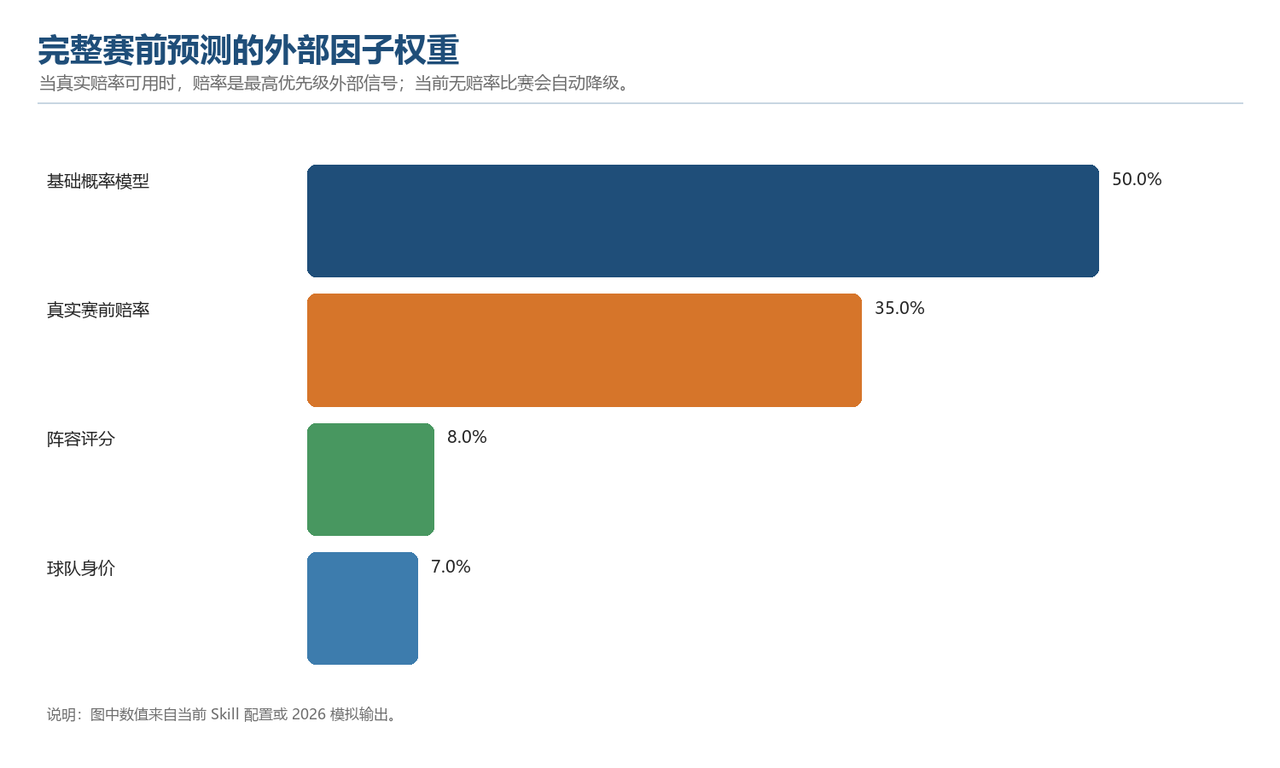 外部因子权重示意