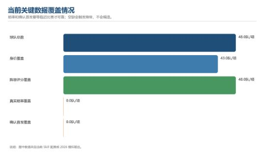 当前关键数据覆盖情况