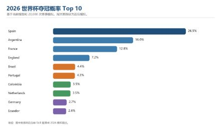 2026 世界杯夺冠概率 Top 10